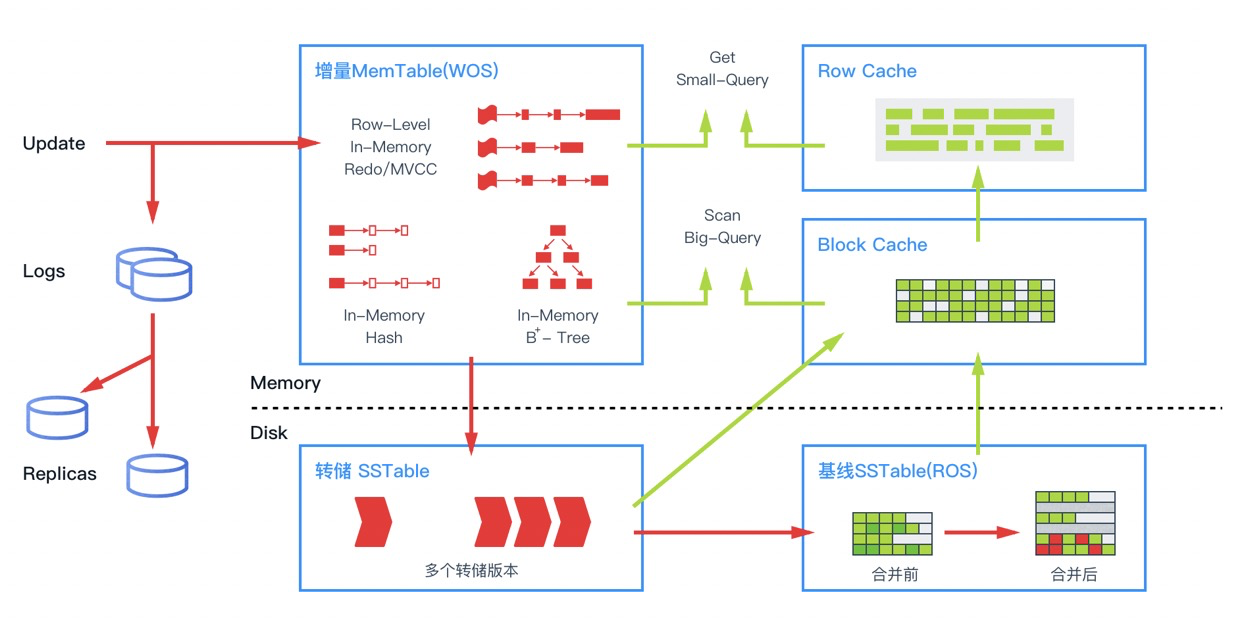 了解 OceanBase 数据库 - 系统架构 - 《OceanBase v2.2.30 官方教程》 - 书栈网 · BookStack