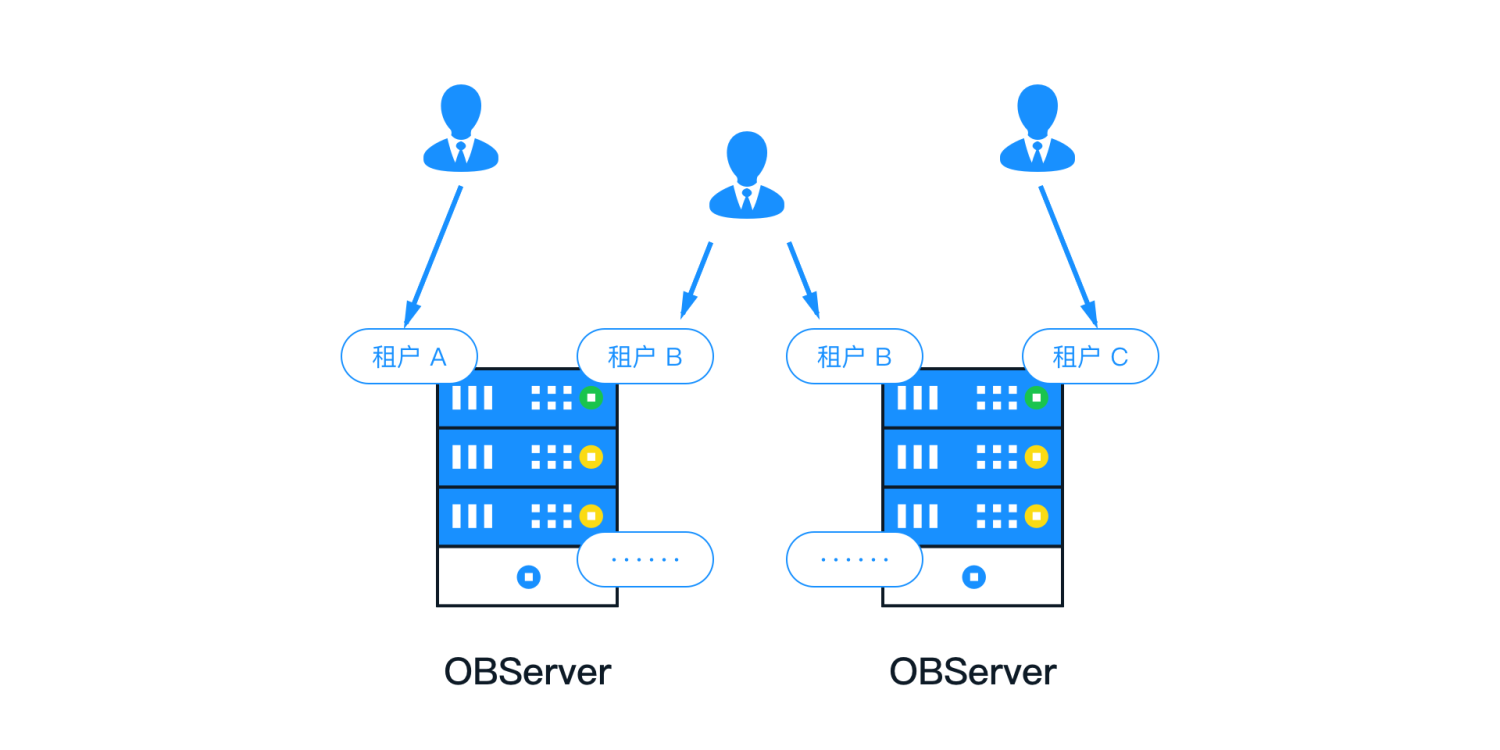 数据模型 - 多租户架构 - 《OceanBase v2.2.30 官方教程》 - 书栈网 · BookStack