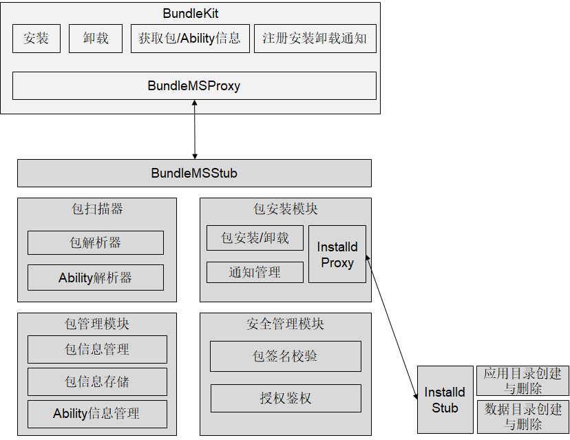 用户程序框架子系统 - 图2