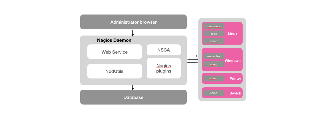 https://static.sitestack.cn/projects/prometheus-book/quickstart/static/nagios-platform.png