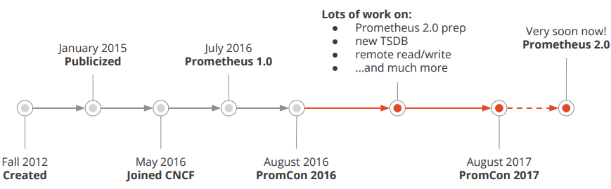 https://static.sitestack.cn/projects/prometheus-book/quickstart/static/prometheus-release-roadmaps.png