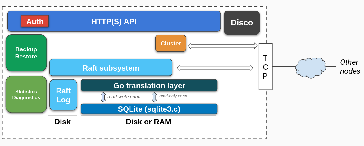 关系数据库知多少 - 第 001 篇:rqlite,基于 SQLite 的轻量级、分布式关系数据库 - 《刻舟求荐》 - 书栈网 · ...