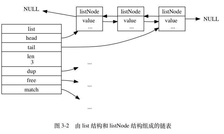 digraph { label = "\n 图 3-2 由 list 结构和 listNode 结构组成的链表" rankdir = LR; node [shape = record]; // list [label = "list |  head | <tail> tail | <len> len \n 3 | <dup> dup | <free> free | <match> match ", width = 2.0]; more_prev [label = "NULL", shape = plaintext]; x [label = " listNode | value \n ..."]; y [label = " listNode | value \n ..."]; z [label = " listNode | value \n ..."]; more_next [label = "NULL", shape = plaintext]; dup [label = "...", shape = plaintext]; free [label = "...", shape = plaintext]; match [label = "...", shape = plaintext]; // list:head -> x; list:tail -> z; list:dup -> dup; list:free -> free; list:match -> match; x -> y; y -> x; y -> z; z -> y; // more_prev -> x [dir = back]; z -> more_next;}