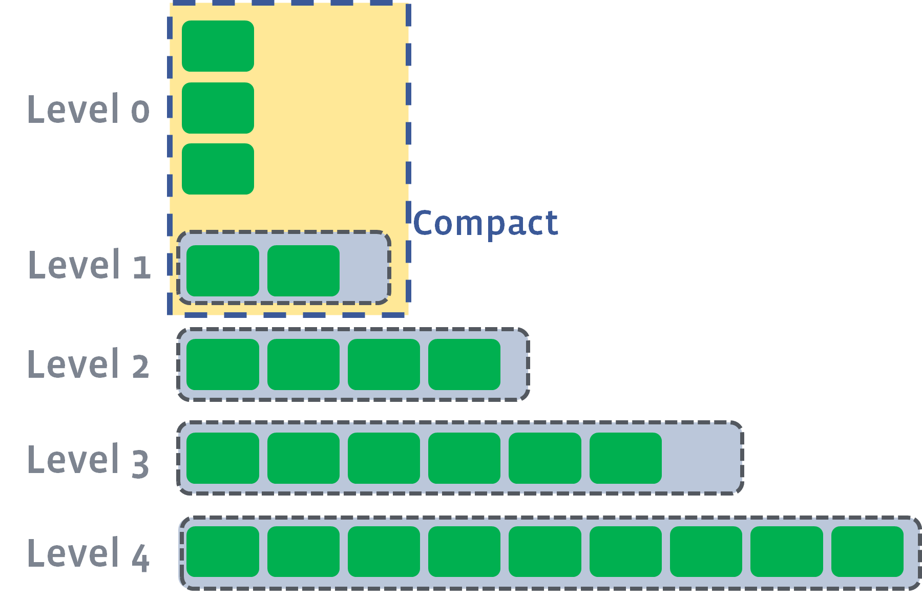 Leveled Compaction - 图2