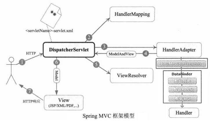 Spring_MVC请求——响应的完整流程