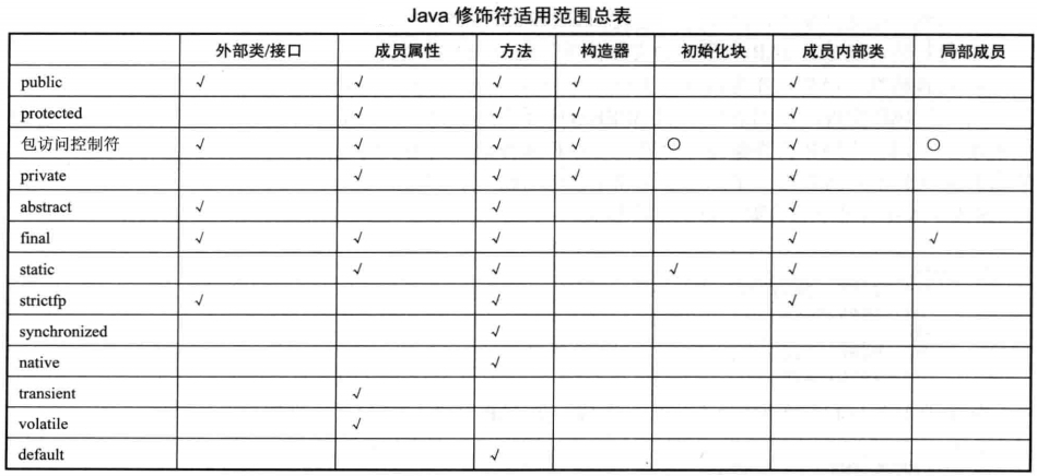 修饰符适用范围