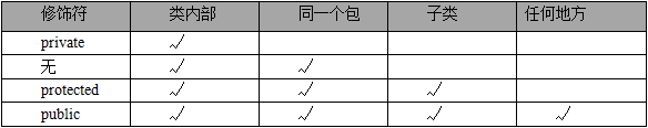 访问权限修饰符