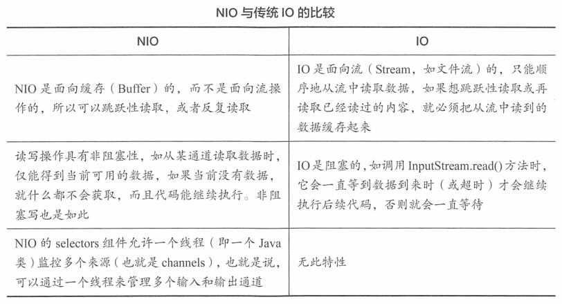 NIO与传统IO的比较