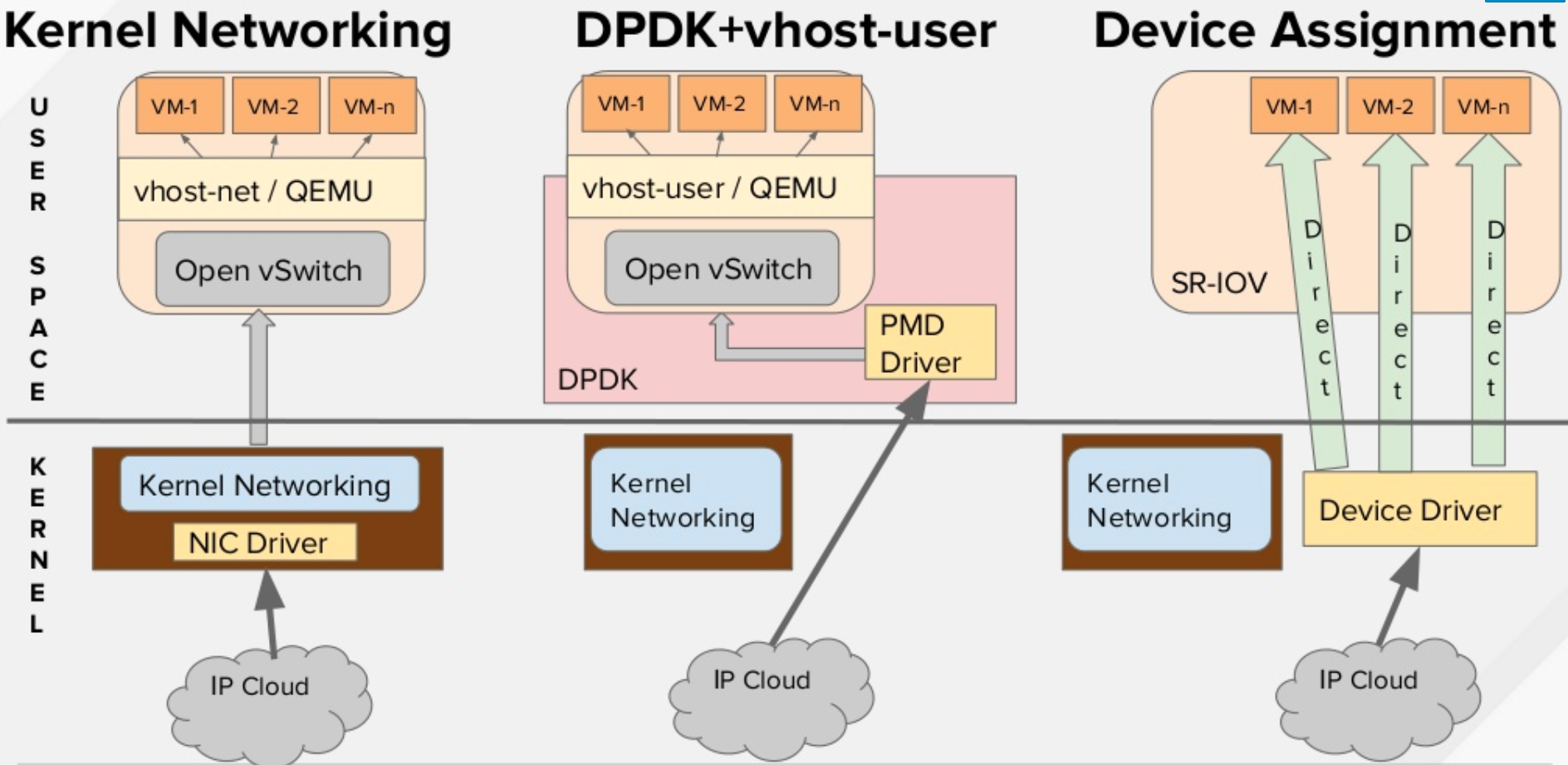 DPDK Linux. SR-IOV support что это. IOV токен. VSWITCH структура. Iov support