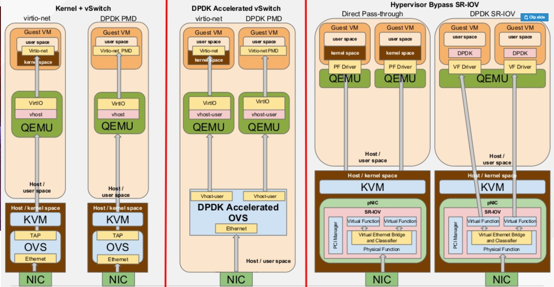 Qemu bridge. DPDK. DPDK Linux. SR-IOV. QEMU KVM.