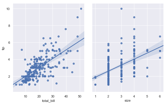 http://seaborn.pydata.org/_images/regression_51_0.png