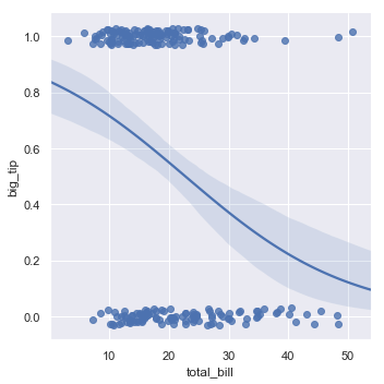 http://seaborn.pydata.org/_images/regression_29_0.png