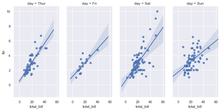 http://seaborn.pydata.org/_images/regression_47_0.png