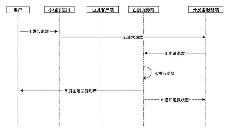 后浪云百度小程序教程：模板消息介绍插图4