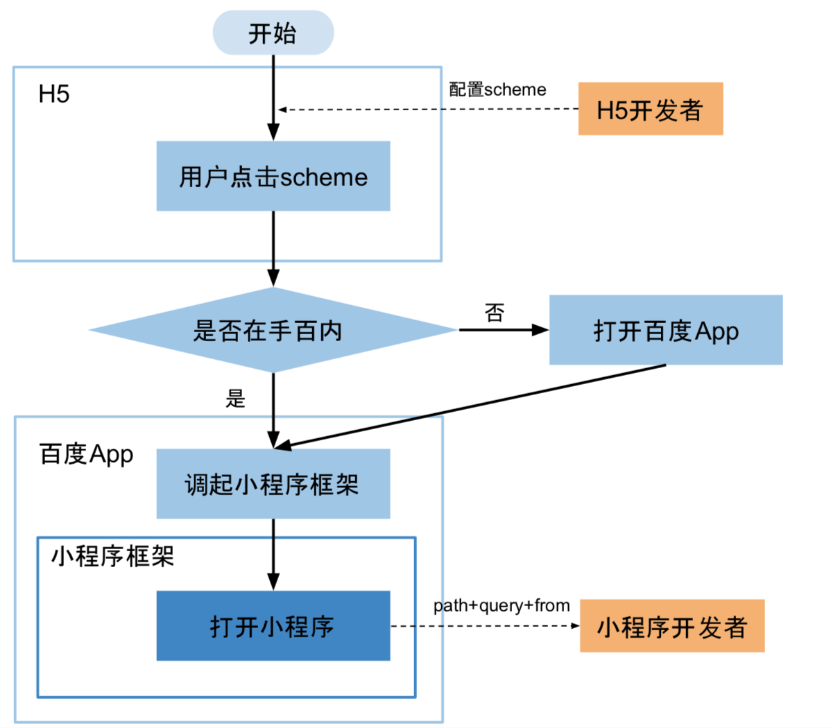 后浪云百度小程序教程：打开小程序插图1