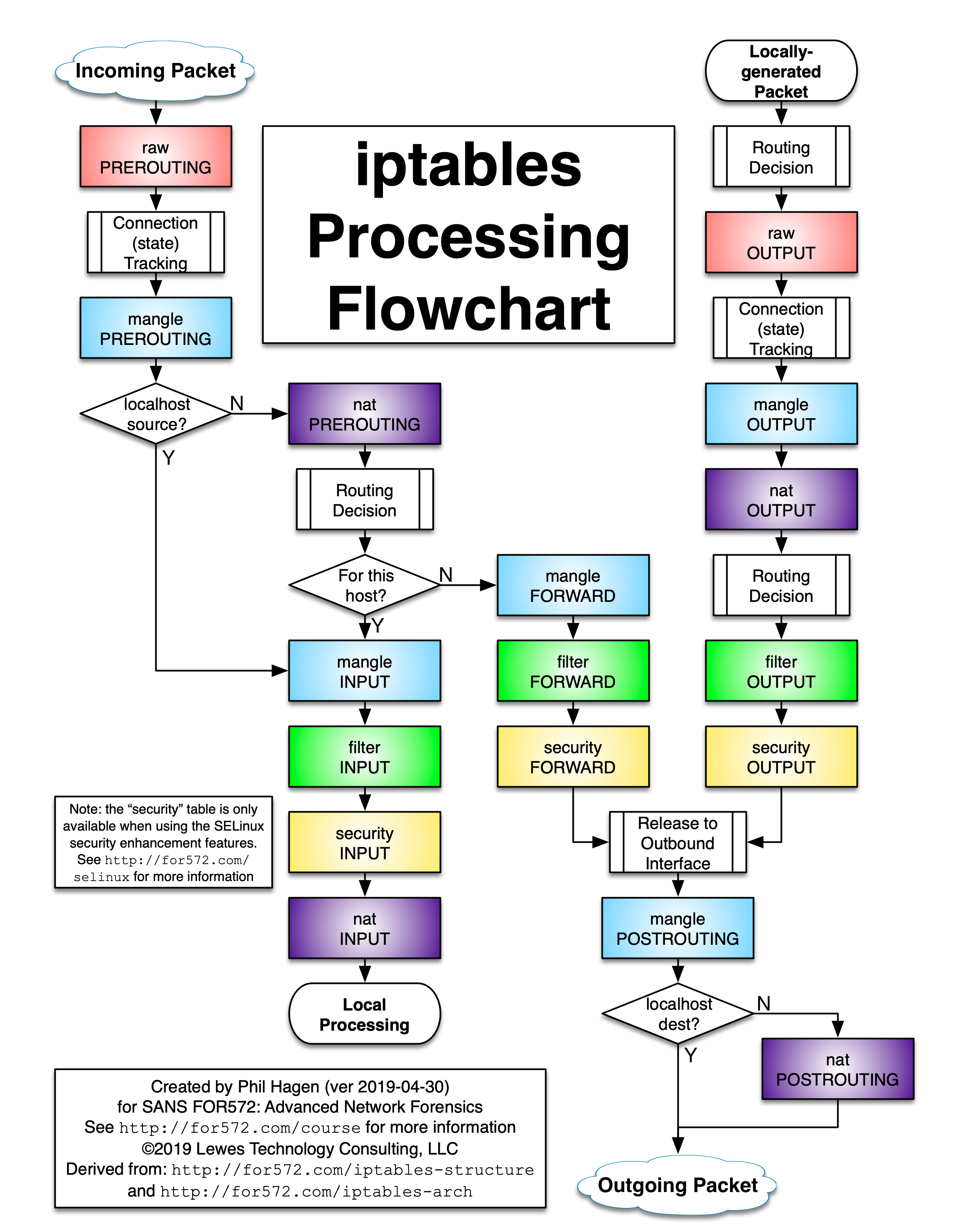 Iptables t nat a postrouting. Iptables схема. Iptables Цепочки. Iptables схема прохождения пакетов. Iptables таблицы и Цепочки.