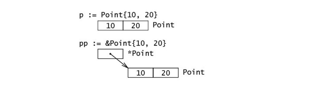 10.1 结构体定义 - 图1
