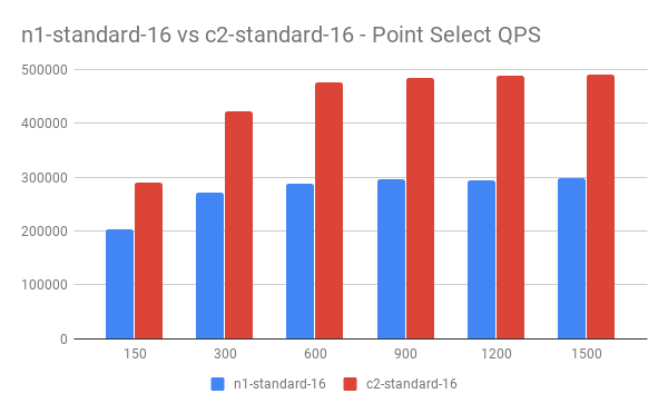n1-standard-16 vs c2-standard-16