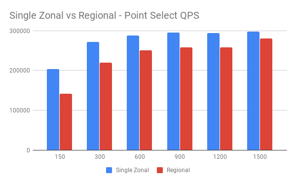Single Zonal vs Regional
