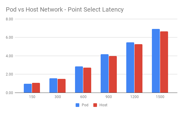 Pod vs Host Network