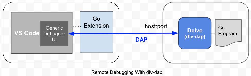 Debugging using Delve DAP (aka dlv-dap) - 《VSCode Go Tutorial》 - 书栈网 · ...