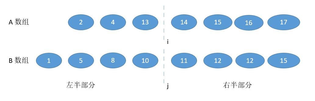 4*. Median of Two Sorted Arrays - 图6