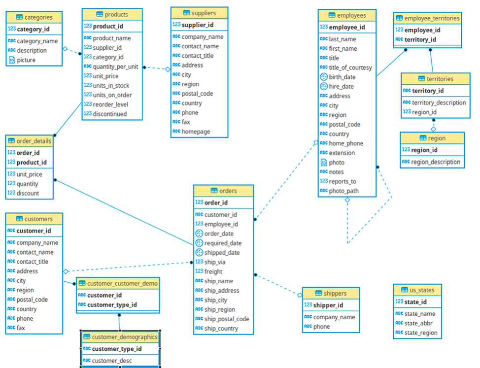 download-northwind-mdb-sample-database-celestialscout-datasets