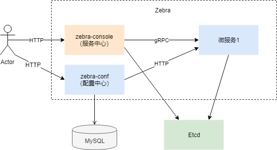 开发第一个微服务 - 简述 - 《zebra 国信证券微服务框架使用手册》