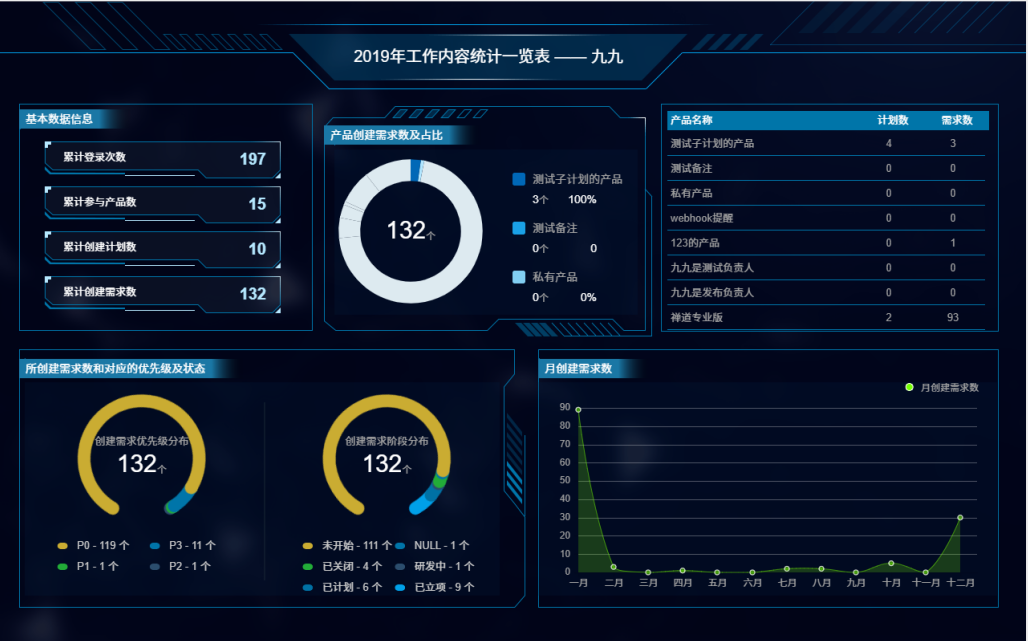 620年度总结工作内容统计一览表说明